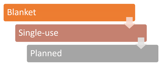 A graphic highlighting the names for the different types of purchase orders: Blanket, Single-Use, and Planned.