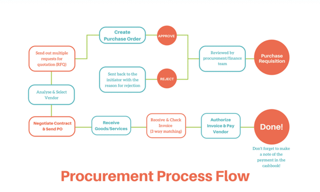 A detailed diagram of the procurement process flow.