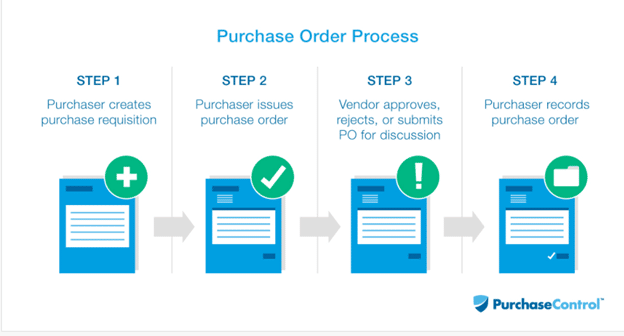 A graphic of the 4 steps to the purchase order process.