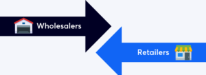 Two arrows: one pointing right with a warehouse icon labeled "Wholesalers," the other left with a store icon labeled "Retailers.
